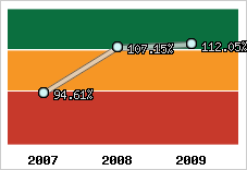  Evolution de l'activité
