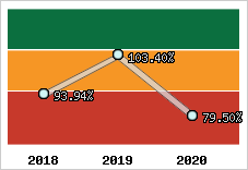  Evolution de l'activité