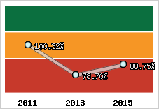  Evolution de l'activité