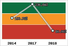  Evolution de l'activité