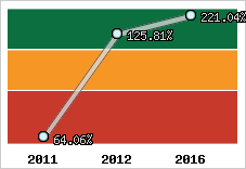  Evolution de l'activité