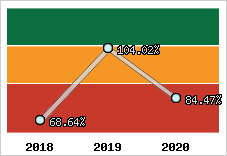  Evolution de l'activité