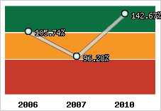  Evolution de l'activité