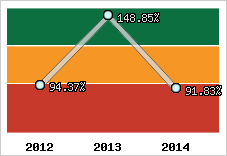  Evolution de l'activité