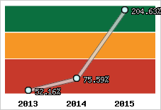  Evolution de l'activité