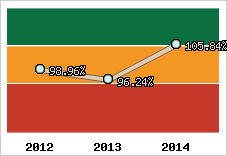  Evolution de l'activité