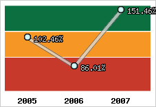  Evolution de l'activité