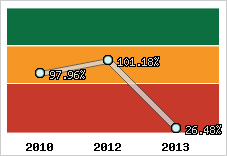  Evolution de l'activité