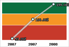  Evolution de l'activité