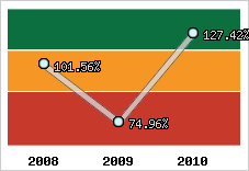  Evolution de l'activité