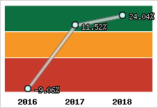 Capacité d'autofinancement