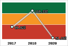  Evolution de l'activité