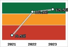  Evolution de l'activité