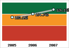  Evolution de l'activité