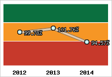  Evolution de l'activité