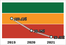 Evolution de l'activité