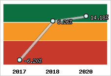 Capacité d'autofinancement