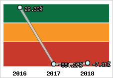 Rentabilité de l'exploitation