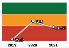 Capacité de remboursement