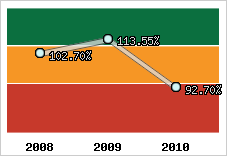  Evolution de l'activité