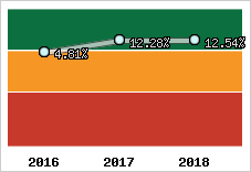 Rentabilité de l'exploitation