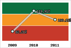  Evolution de l'activité