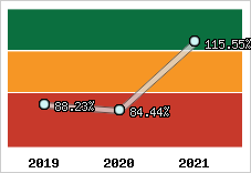  Evolution de l'activité