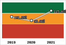  Evolution de l'activité