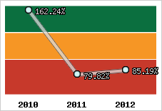  Evolution de l'activité