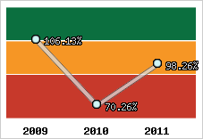  Evolution de l'activité