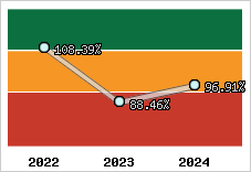  Evolution de l'activité