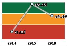  Evolution de l'activité