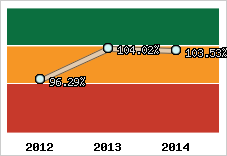  Evolution de l'activité