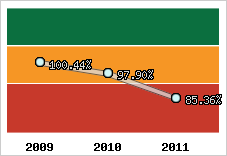  Evolution de l'activité