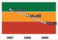  Evolution de l'activité