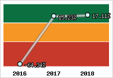 Rentabilité de l'exploitation