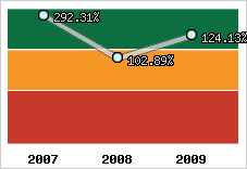  Evolution de l'activité