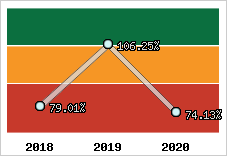  Evolution de l'activité