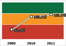  Evolution de l'activité