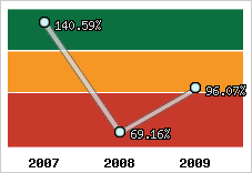  Evolution de l'activité