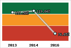  Evolution de l'activité