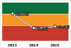  Evolution de l'activité