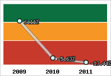 Rentabilité de l'exploitation