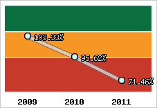  Evolution de l'activité