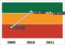  Evolution de l'activité