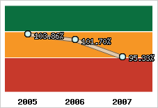  Evolution de l'activité
