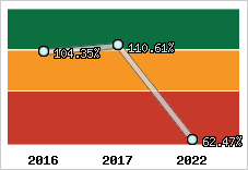  Evolution de l'activité