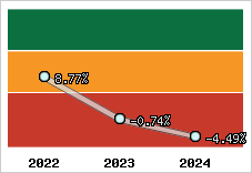 Niveau de capitalisation