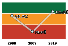  Evolution de l'activité