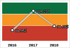  Evolution de l'activité